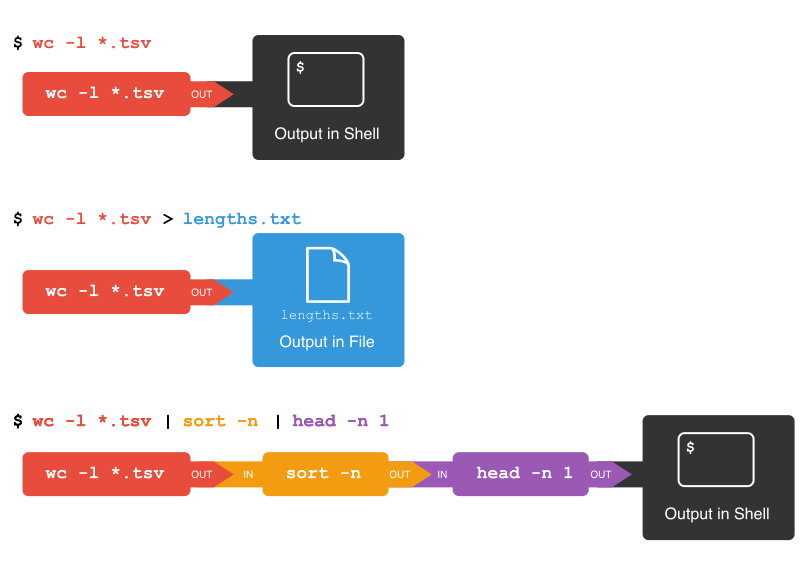 redirects and pipes